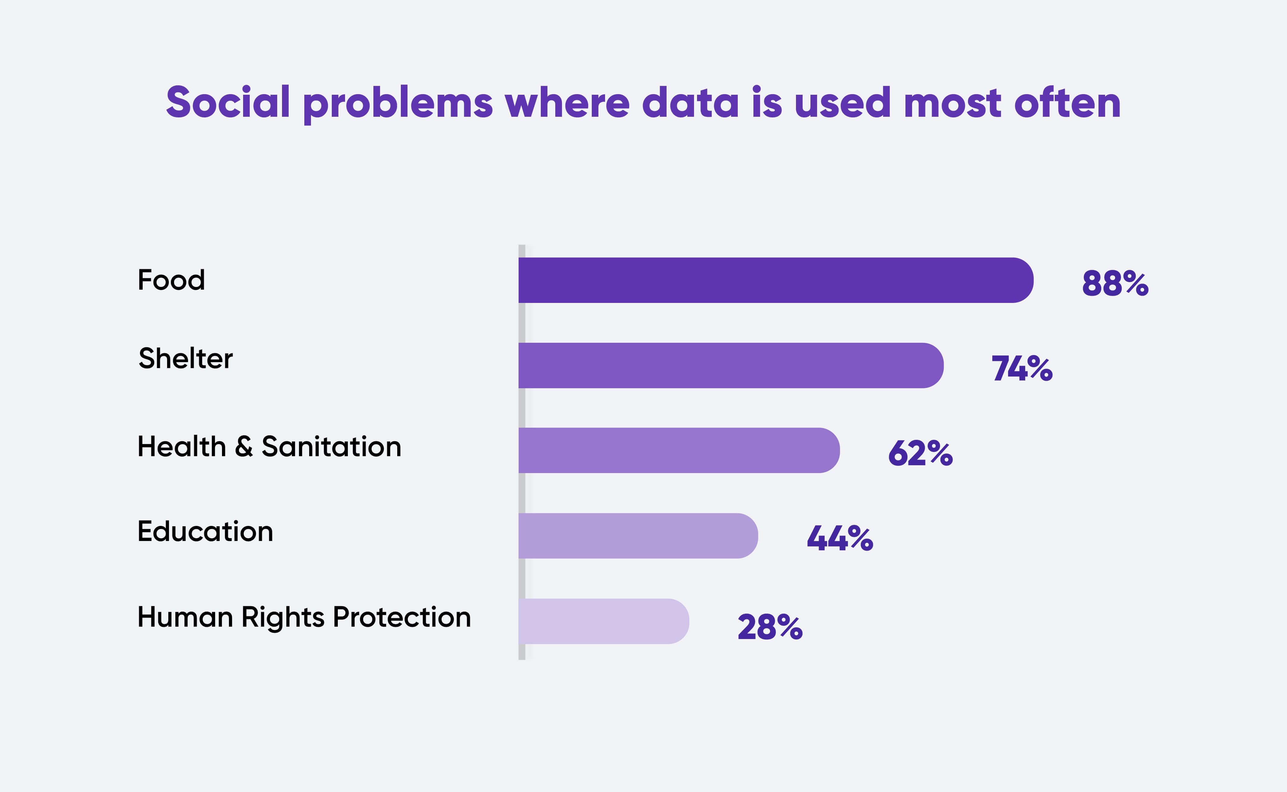 Using data for solving social problems by area