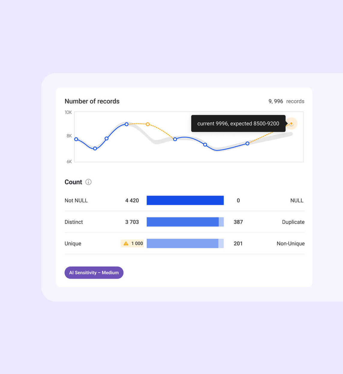 AI detects anomalies