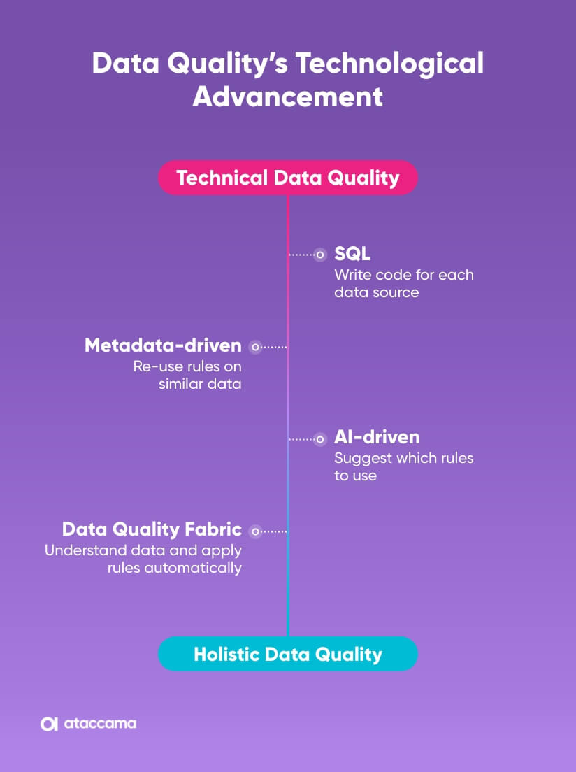 Data quality technological advancement