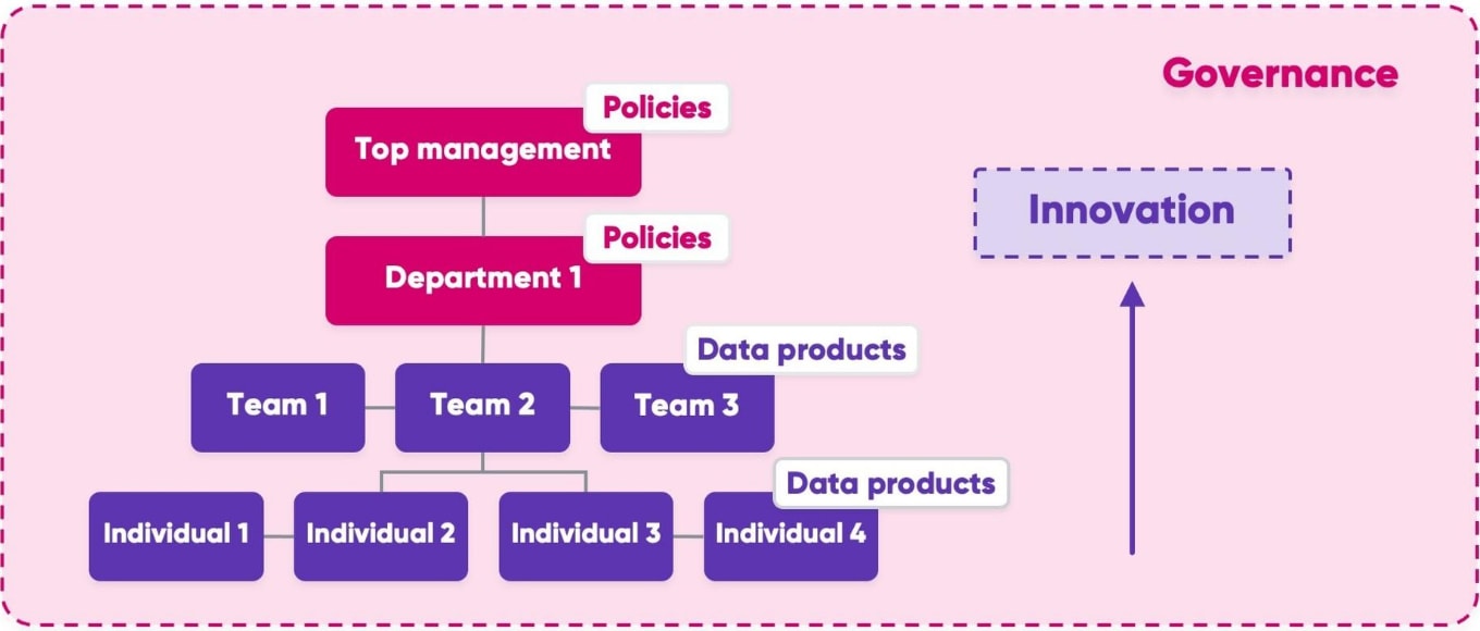 What is data governance in context of business agility