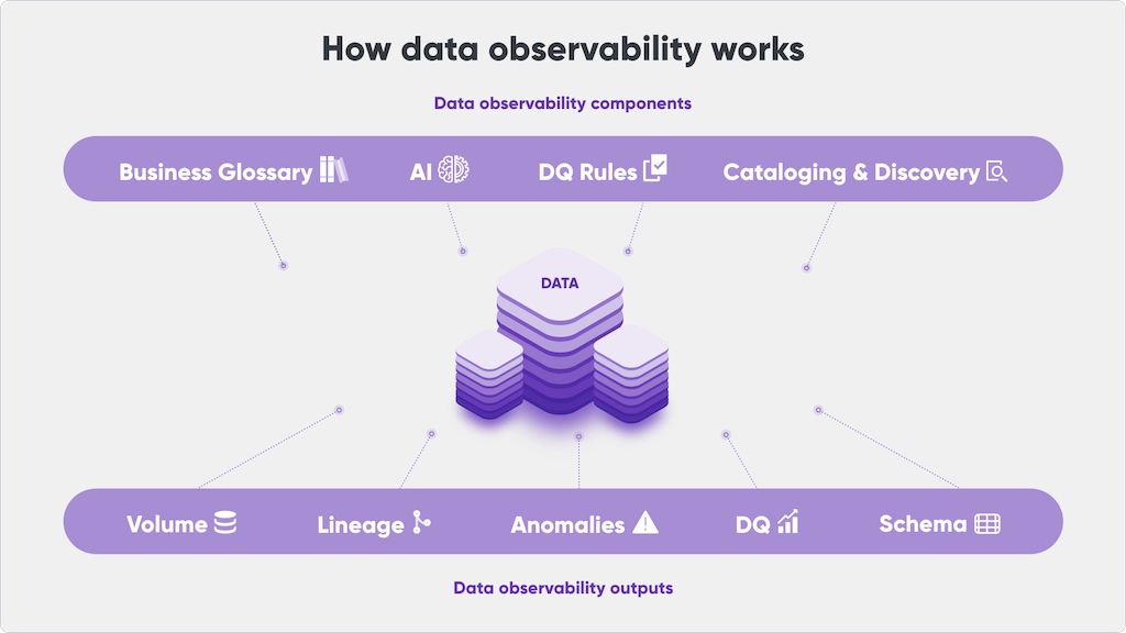 how data observability works