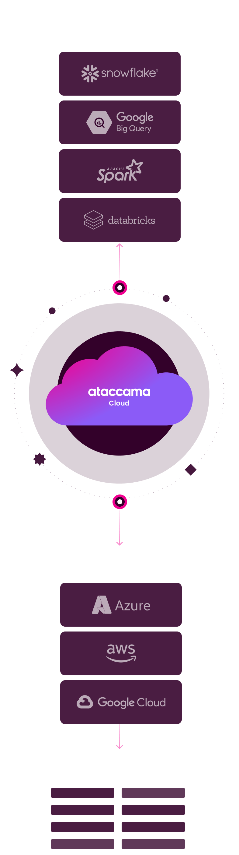 Ataccama cloud diagram