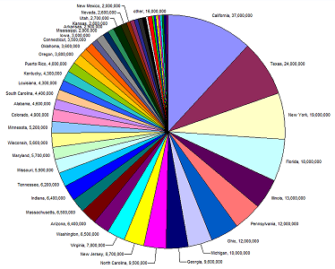 pie charts are not recommended for telling stories with data